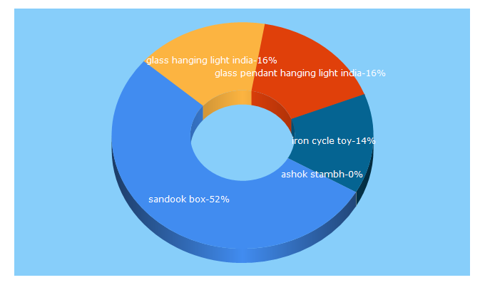 Top 5 Keywords send traffic to madeinindiagallery.com