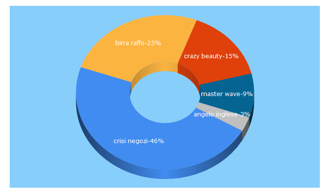 Top 5 Keywords send traffic to madeintaranto.org