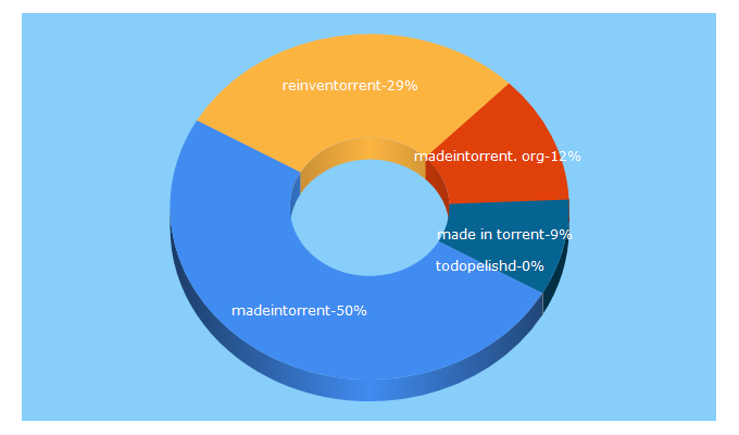 Top 5 Keywords send traffic to madeintorrent.com