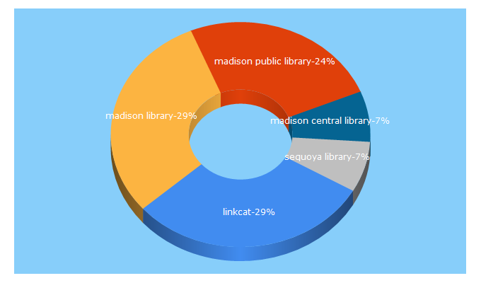 Top 5 Keywords send traffic to madisonpubliclibrary.org