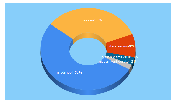 Top 5 Keywords send traffic to madmobil.pl