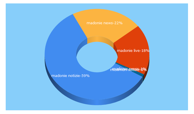 Top 5 Keywords send traffic to madonielive.com