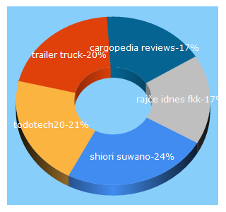 Top 5 Keywords send traffic to madreview.net