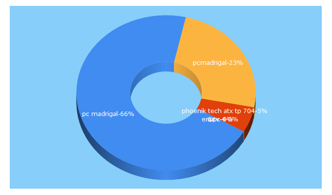Top 5 Keywords send traffic to madrigal.co