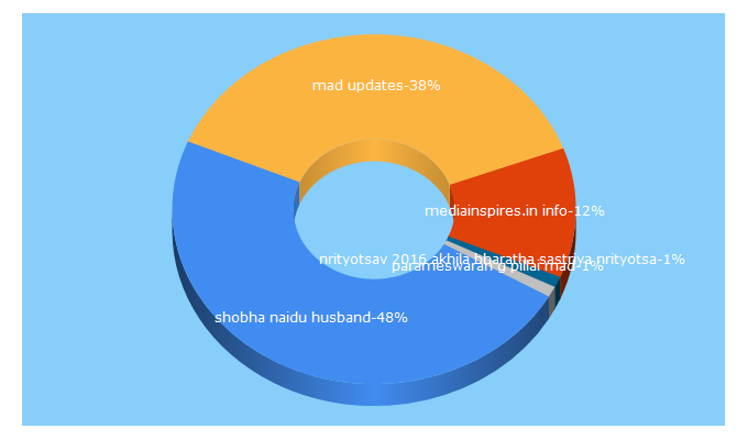 Top 5 Keywords send traffic to madupdates.com