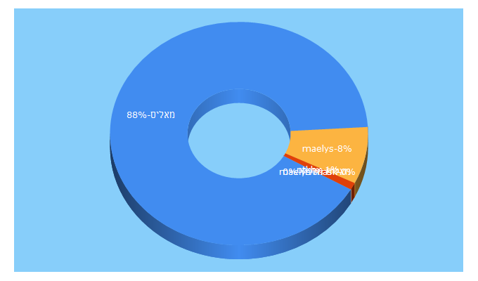 Top 5 Keywords send traffic to maelys.co.il