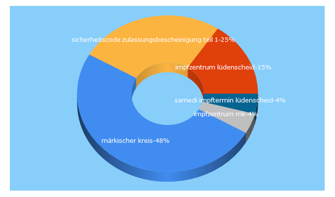 Top 5 Keywords send traffic to maerkischerkreis.de