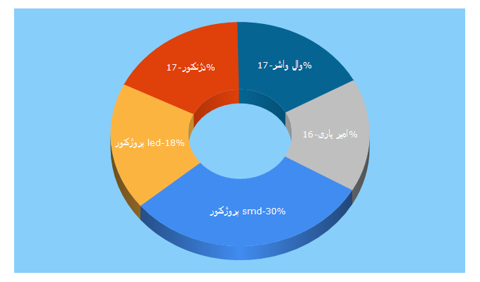 Top 5 Keywords send traffic to maes.ir