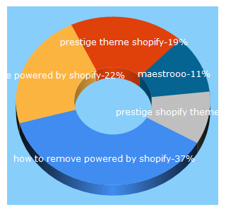 Top 5 Keywords send traffic to maestrooo.com