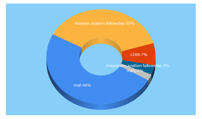 Top 5 Keywords send traffic to mafc.org
