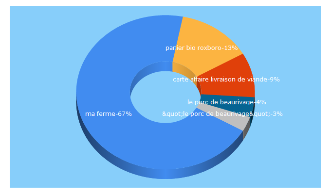 Top 5 Keywords send traffic to maferme.ca
