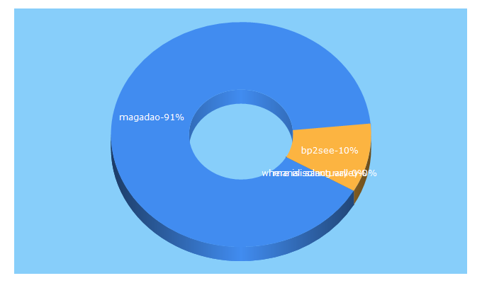 Top 5 Keywords send traffic to magadao.com