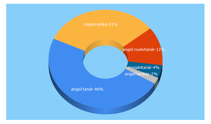 Top 5 Keywords send traffic to magantanar.hu