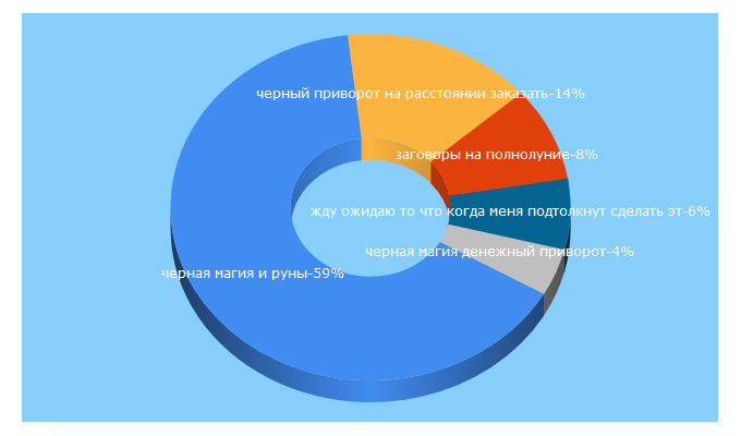 Top 5 Keywords send traffic to magastart.ru