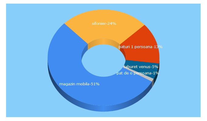 Top 5 Keywords send traffic to magazin-mobila.com