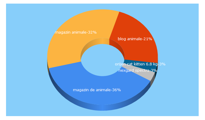 Top 5 Keywords send traffic to magazindeanimale.ro