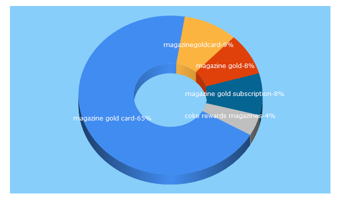 Top 5 Keywords send traffic to magazinegoldcard.com