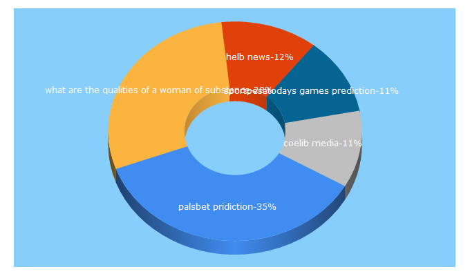 Top 5 Keywords send traffic to magazinereel.com