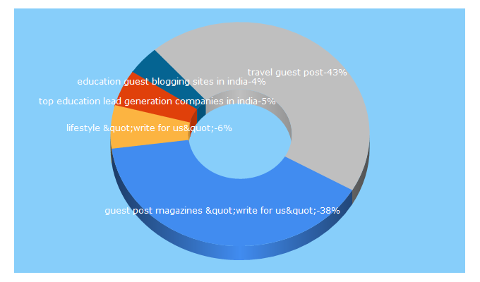 Top 5 Keywords send traffic to magazinesworld.org