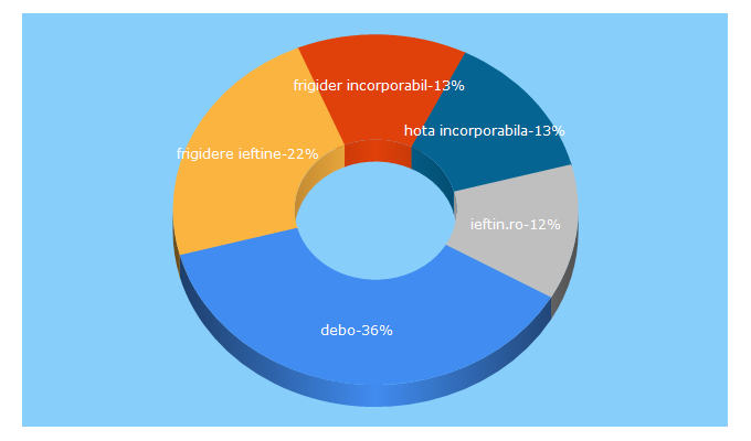 Top 5 Keywords send traffic to magazinieftin.ro