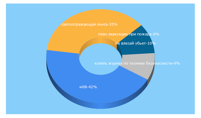 Top 5 Keywords send traffic to magazinot.ru