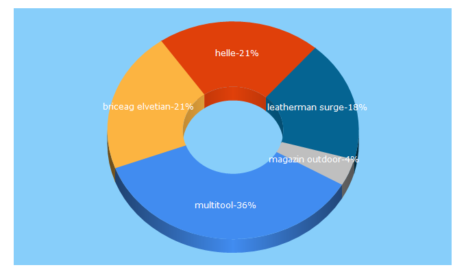 Top 5 Keywords send traffic to magazinoutdoor.ro