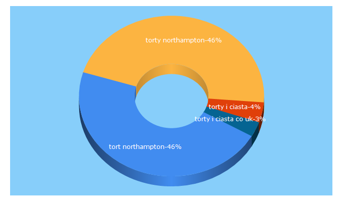 Top 5 Keywords send traffic to magdascakes.co.uk