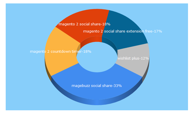 Top 5 Keywords send traffic to magebuzz.com