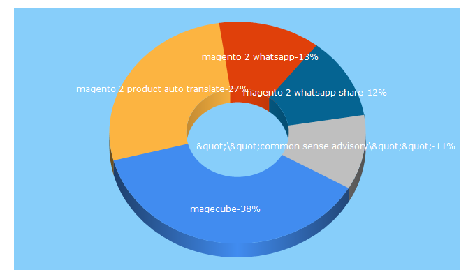 Top 5 Keywords send traffic to magecube.com