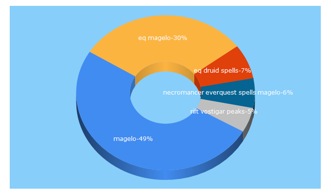 Top 5 Keywords send traffic to magelo.com