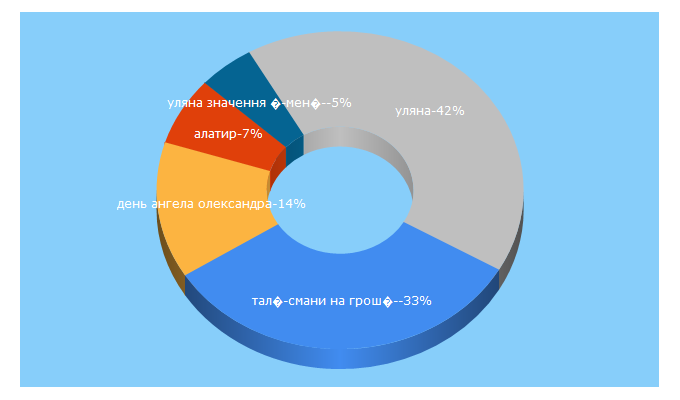 Top 5 Keywords send traffic to magia.com.ua