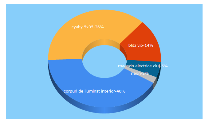 Top 5 Keywords send traffic to magialuminii.ro