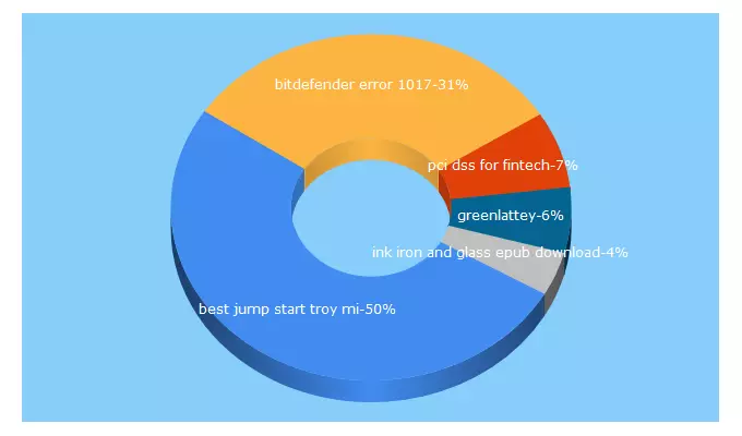 Top 5 Keywords send traffic to magic-traffic-booster.com