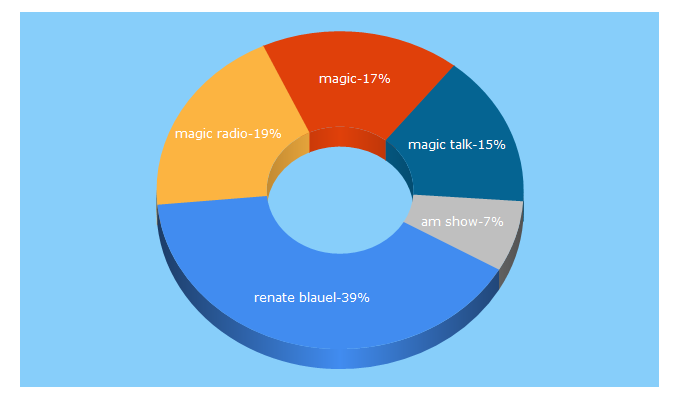 Top 5 Keywords send traffic to magic.co.nz