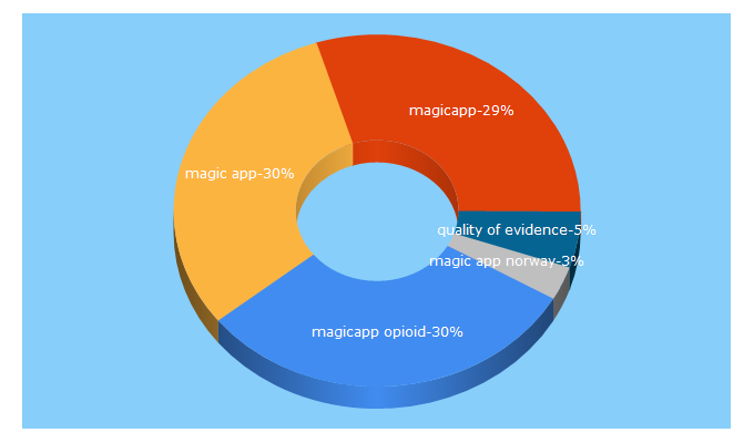 Top 5 Keywords send traffic to magicapp.org