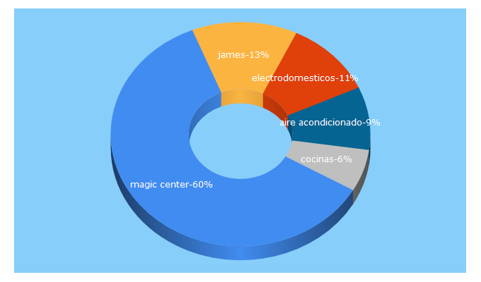 Top 5 Keywords send traffic to magiccenter.com.uy