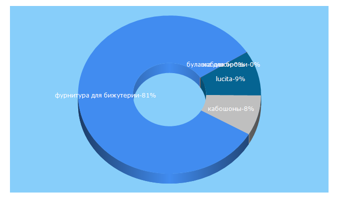 Top 5 Keywords send traffic to magicclay.ru