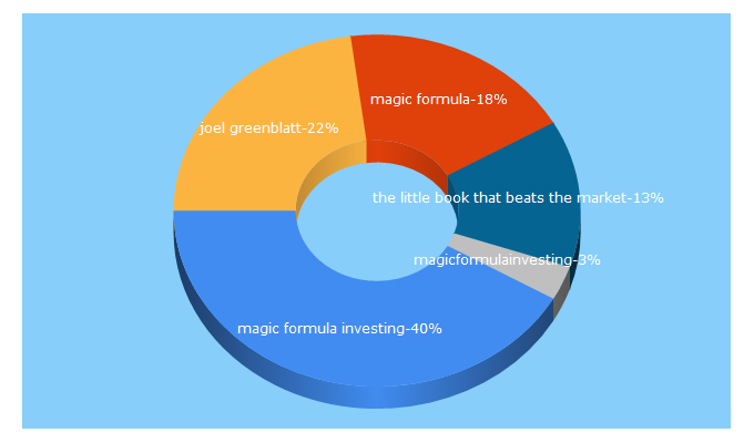 Top 5 Keywords send traffic to magicformulainvesting.com