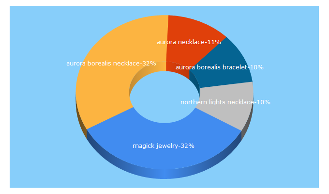 Top 5 Keywords send traffic to magickjewelry.com