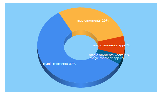 Top 5 Keywords send traffic to magicmoments.com