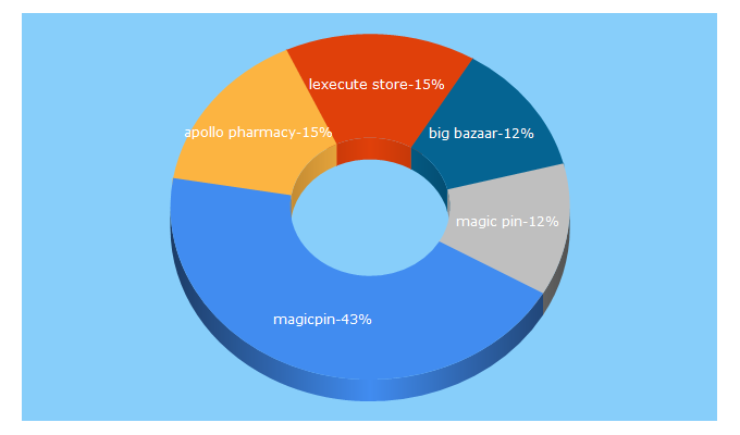 Top 5 Keywords send traffic to magicpin.in