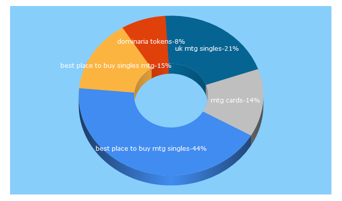 Top 5 Keywords send traffic to magicsingles.co.uk