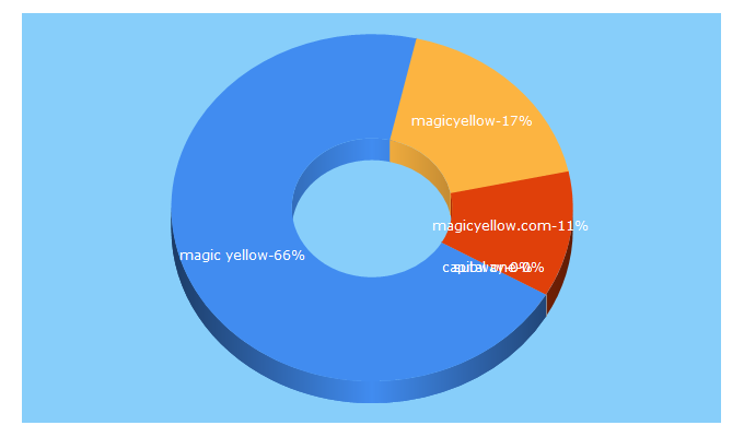 Top 5 Keywords send traffic to magicyellow.com