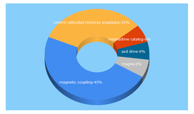 Top 5 Keywords send traffic to magnadrive.com