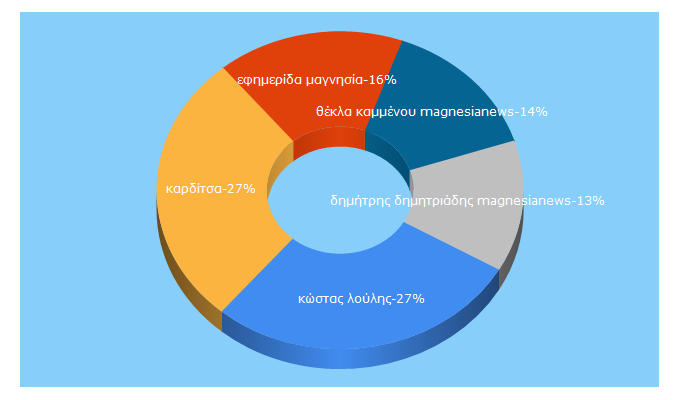 Top 5 Keywords send traffic to magnesianews.gr