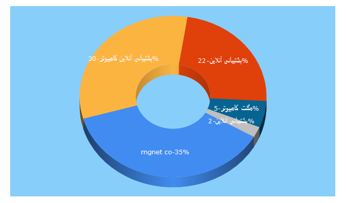 Top 5 Keywords send traffic to magnetco.ir