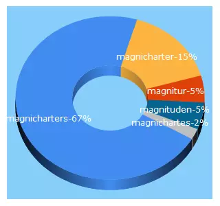 Top 5 Keywords send traffic to magnicharters.com.mx