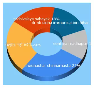 Top 5 Keywords send traffic to magnificentbihar.com