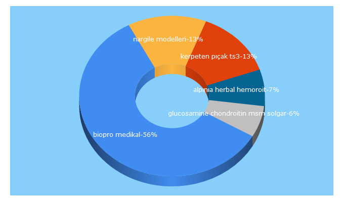 Top 5 Keywords send traffic to magojda.com