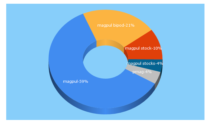 Top 5 Keywords send traffic to magpul.com